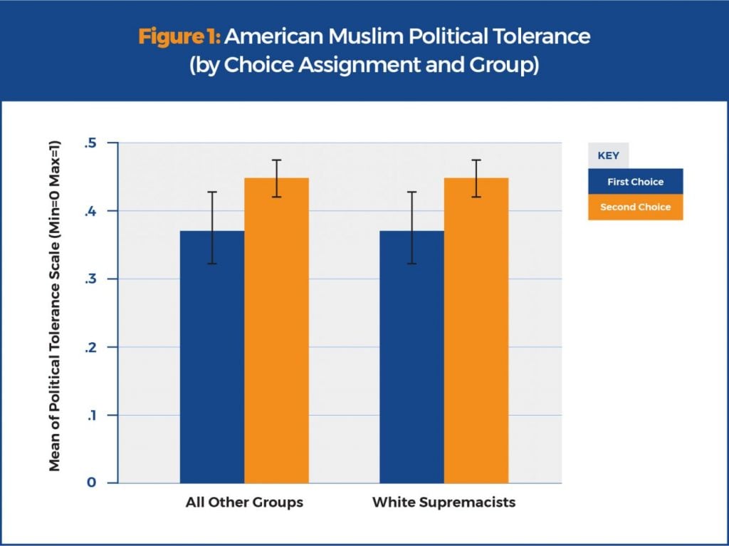 Chart: American Muslim Political Tolerance
