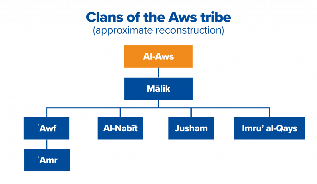 Clan of Aws tribe 