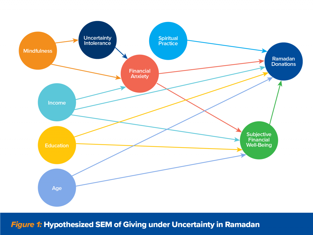 Chart: Charitable giving under uncertainty in Ramadan