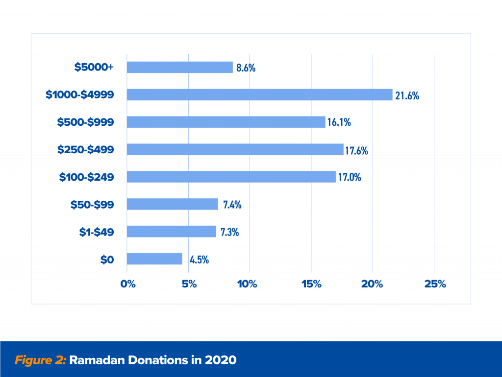 Graph: Amount of Donations in Ramadan 2020 from Survey