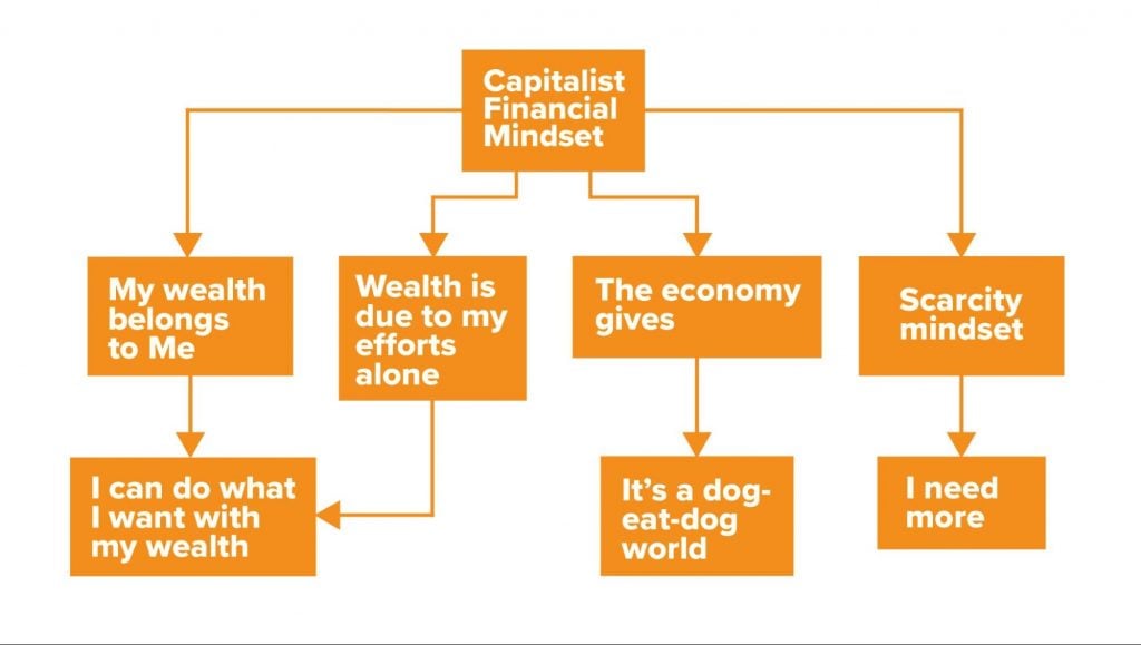 Capitalist Financial Mindset