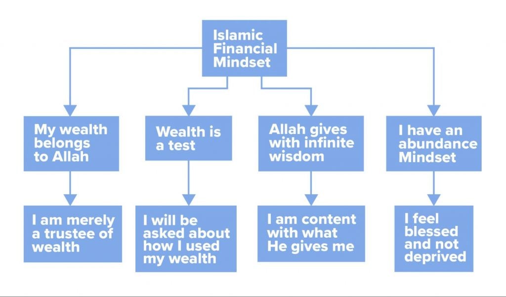 Islamic Financial Mindset 