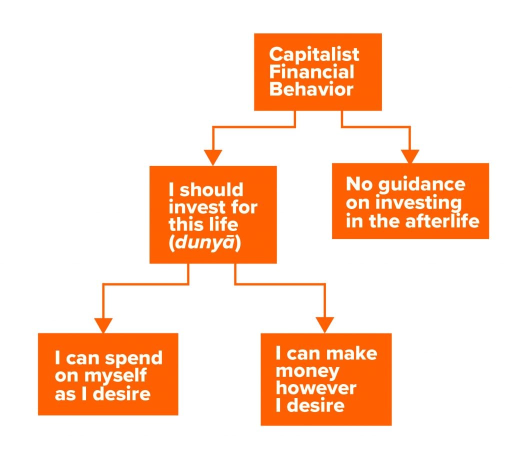 Capitalist Financial Behavior Tree