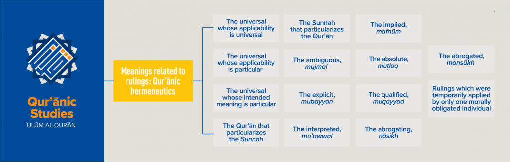 Chart - Meanings related to rulings - Ulum Al Quran 