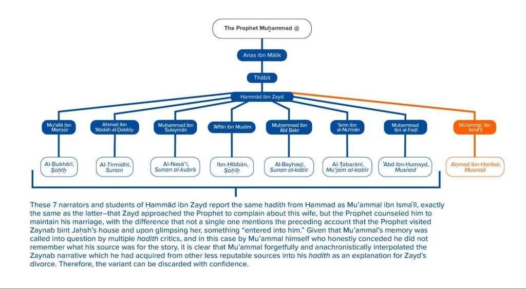 Figure 1 - The Prophet's Marriage to Zaynab bint Jahsh