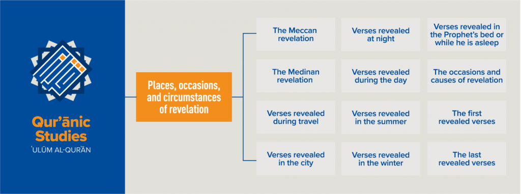 Chart - Places of Revelation - Ulum Al Quran