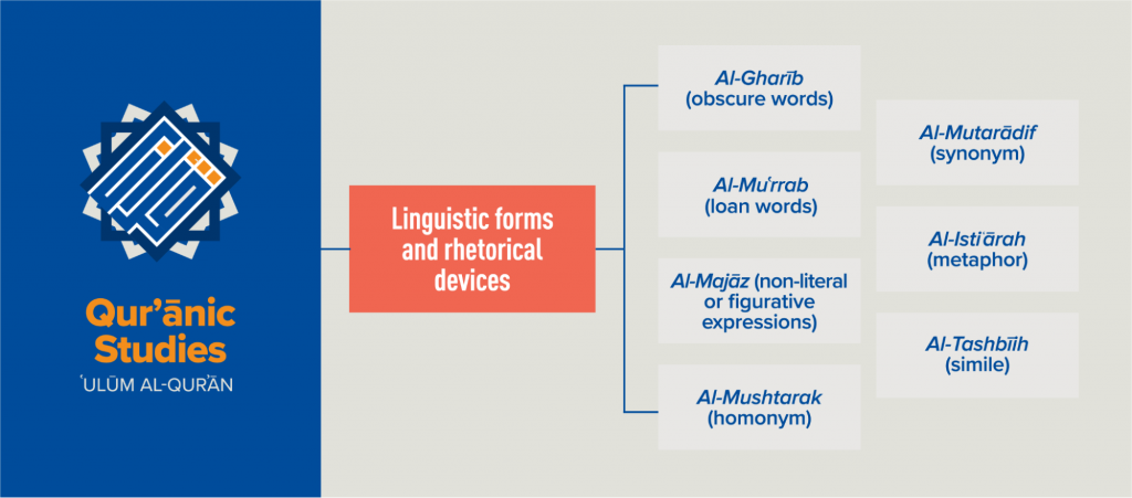 Chart - Linguistic Forms - Ulum Al Quran