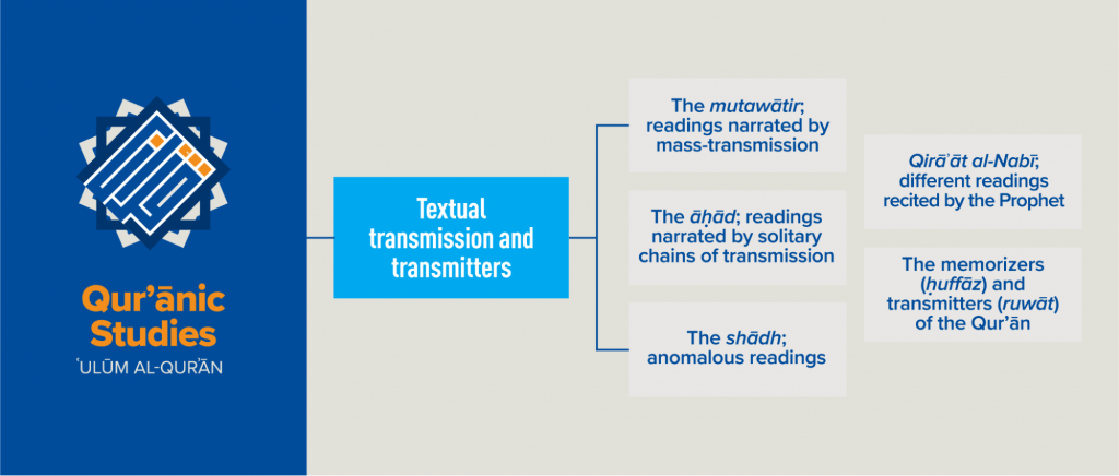Chart - Textual transmission - Ulum Al Quran