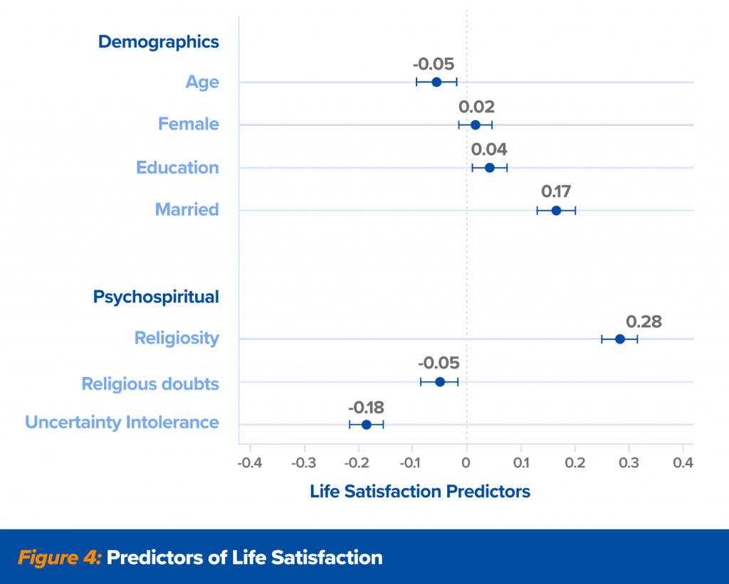 Figure 4 - Predictors of Life Satisfaction