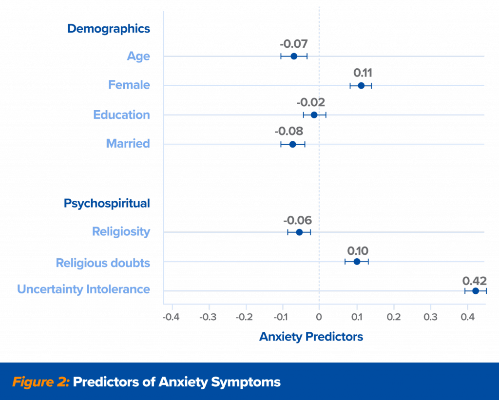 Image 2 - Predictors of Anxiety Symptoms