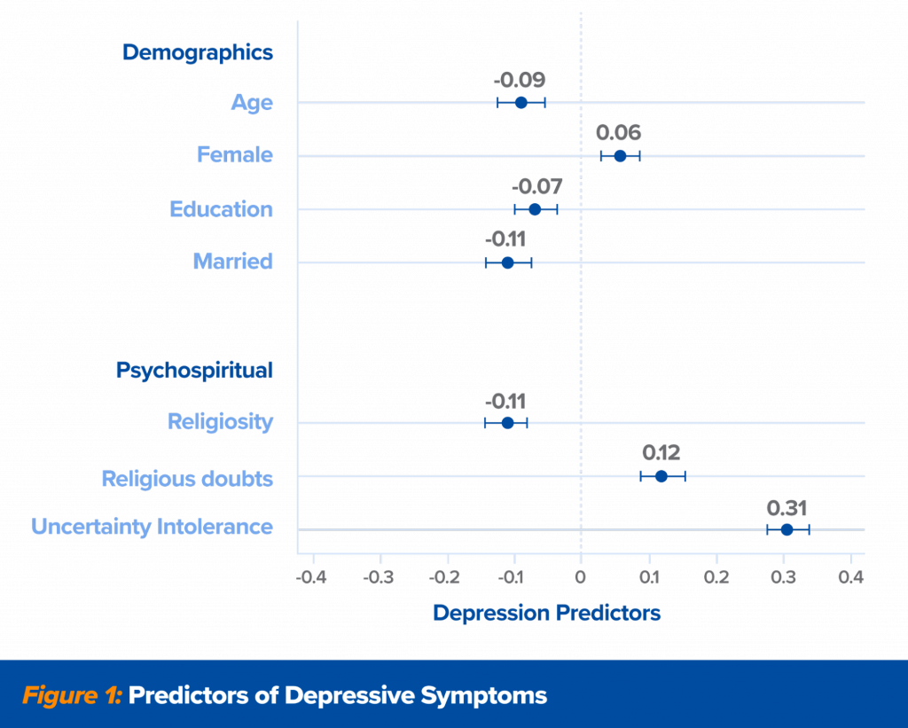 Figure 1 - Predictors of Depressive Symptoms