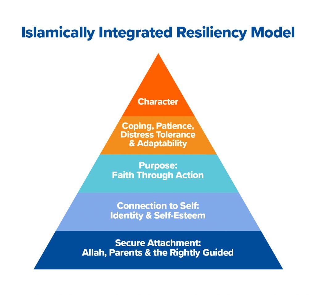 The pyramid of the Islamically integrated resiliency model