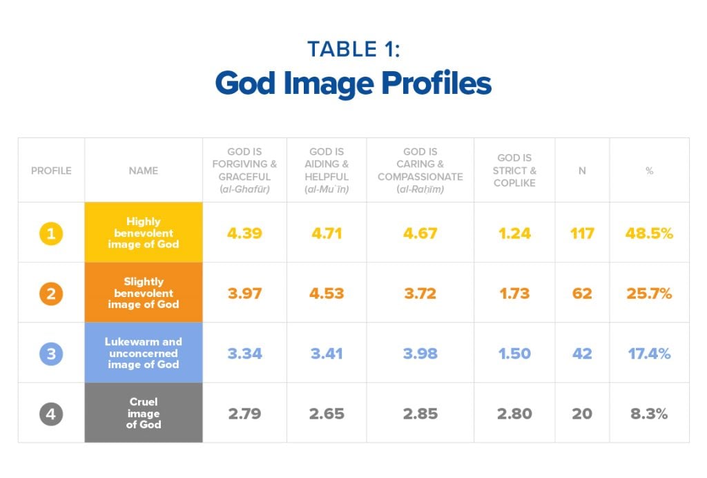 God image profiles (table)