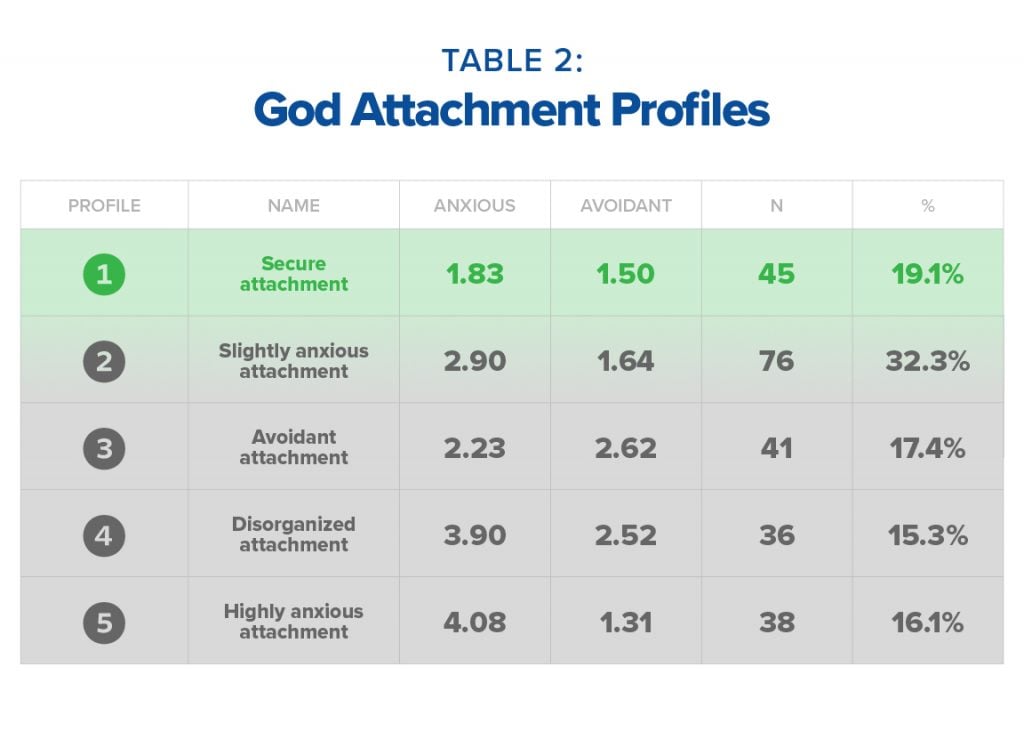God attachment profiles (table)