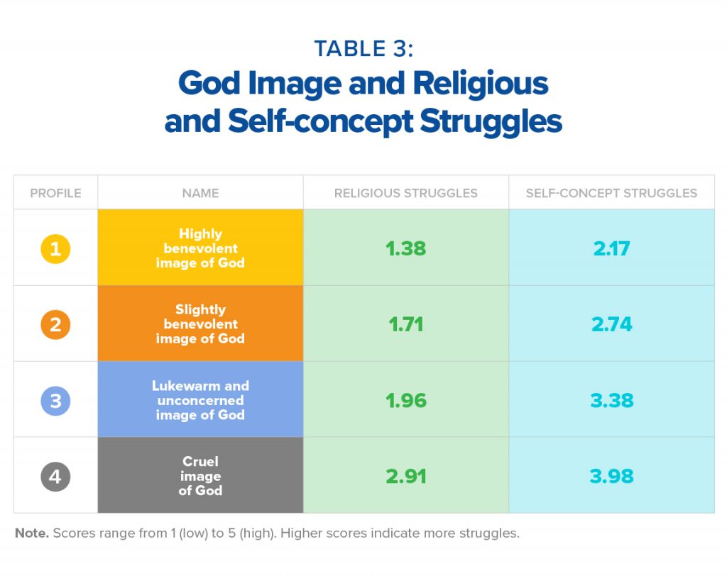 God image and religious and self concept struggles (table)