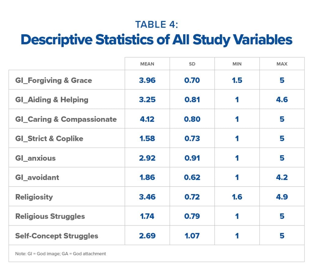 Descriptive statistics of all study variables (Table)