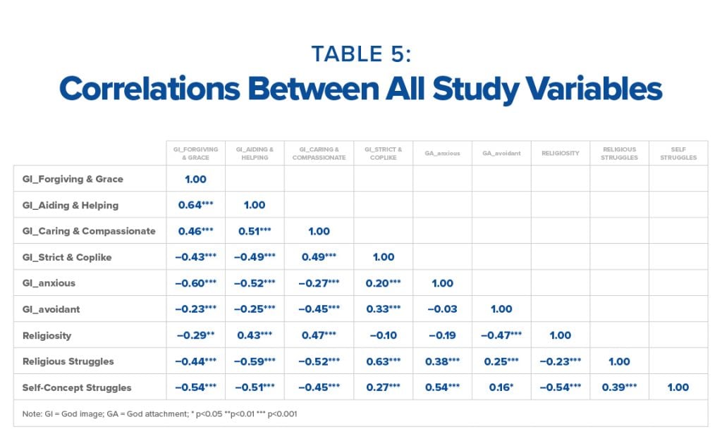 Correlations between all study variables (Table)
