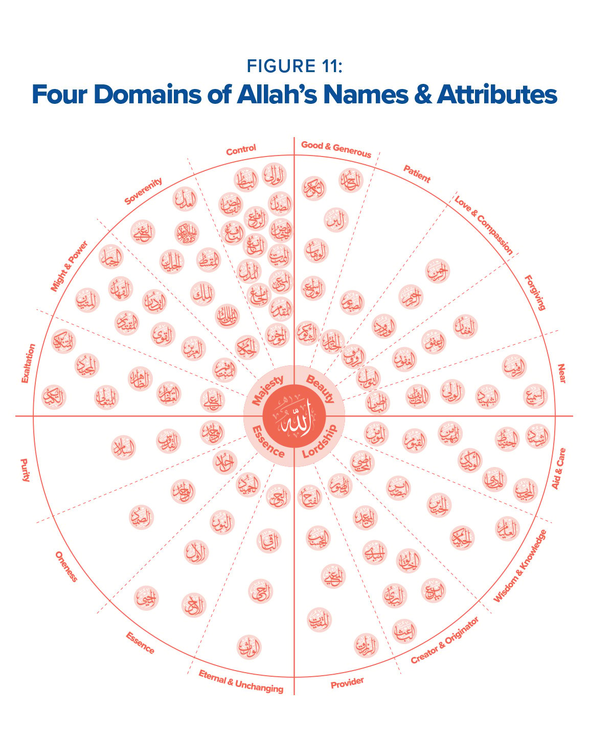 Four domains of Allah's names & attributes