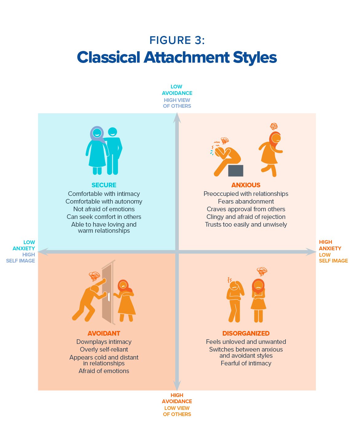 Classical attachment styles