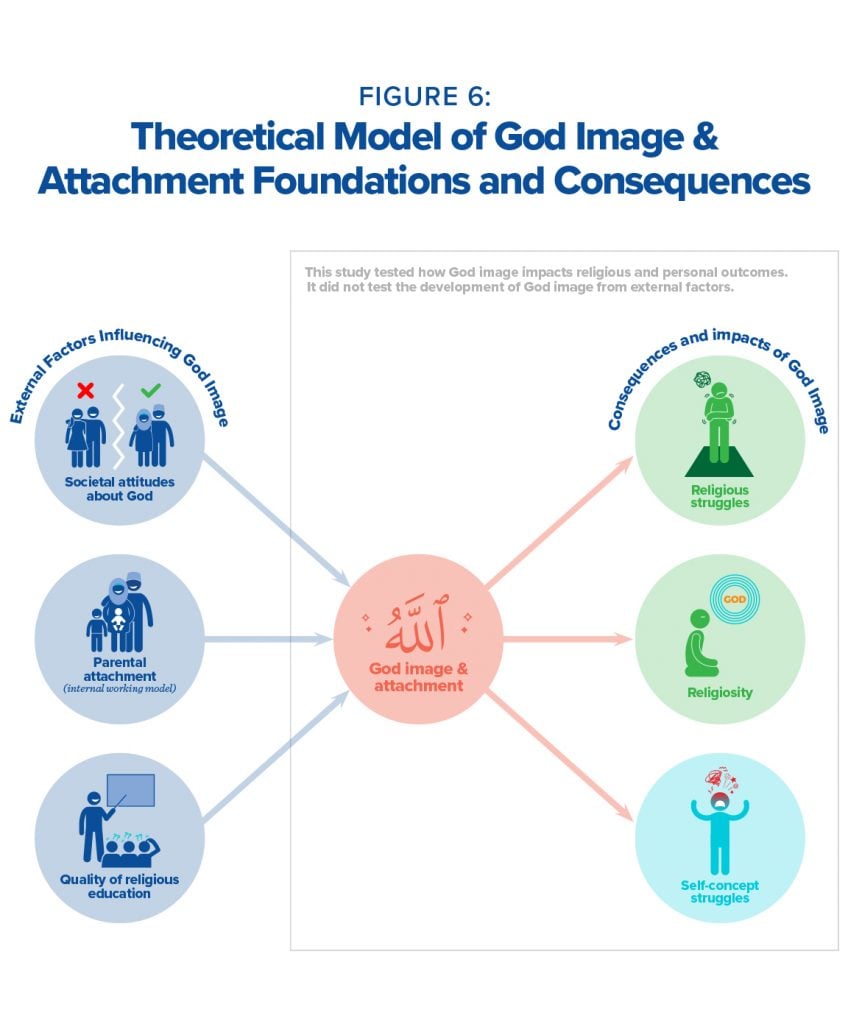 Thoeretical model of God image & attachment foundations and consequences