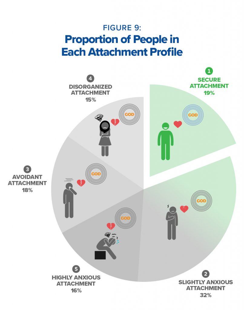 Proportion of people in each attachment profile