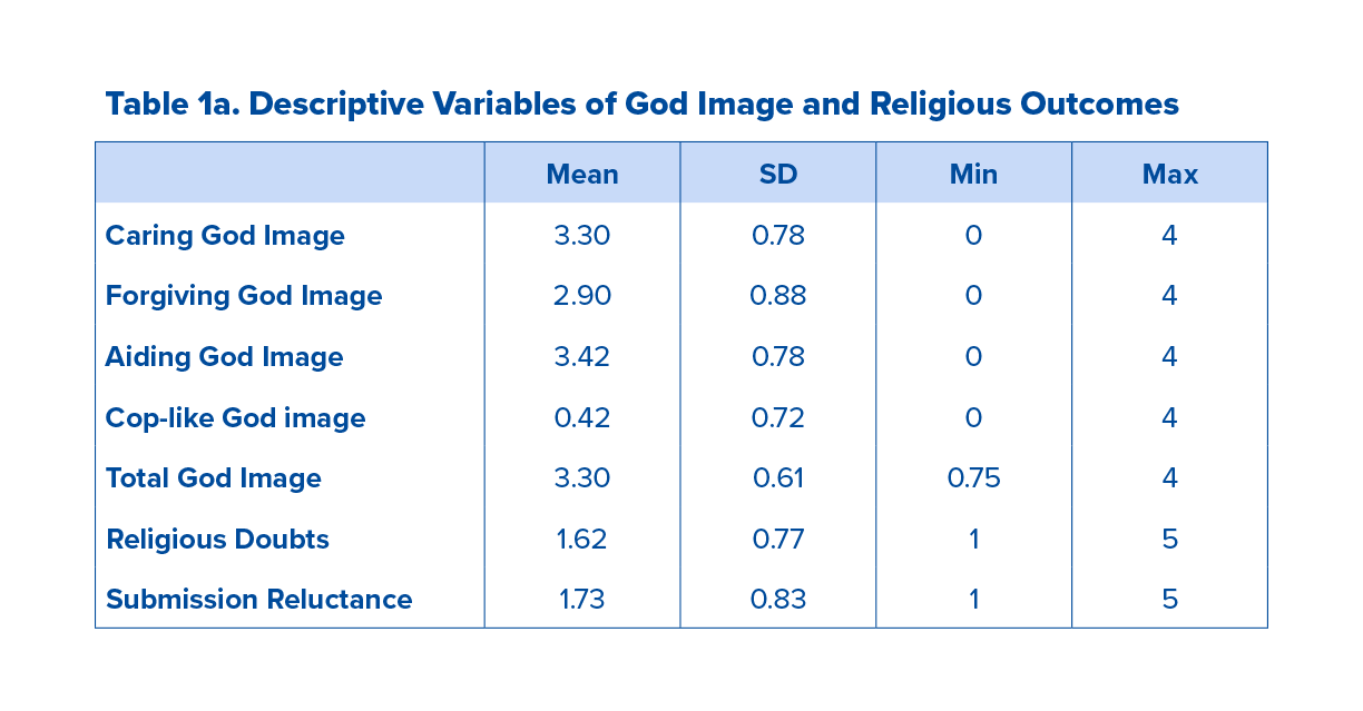Table 1a. Descriptive Variables of God Image and Religious Outcomes