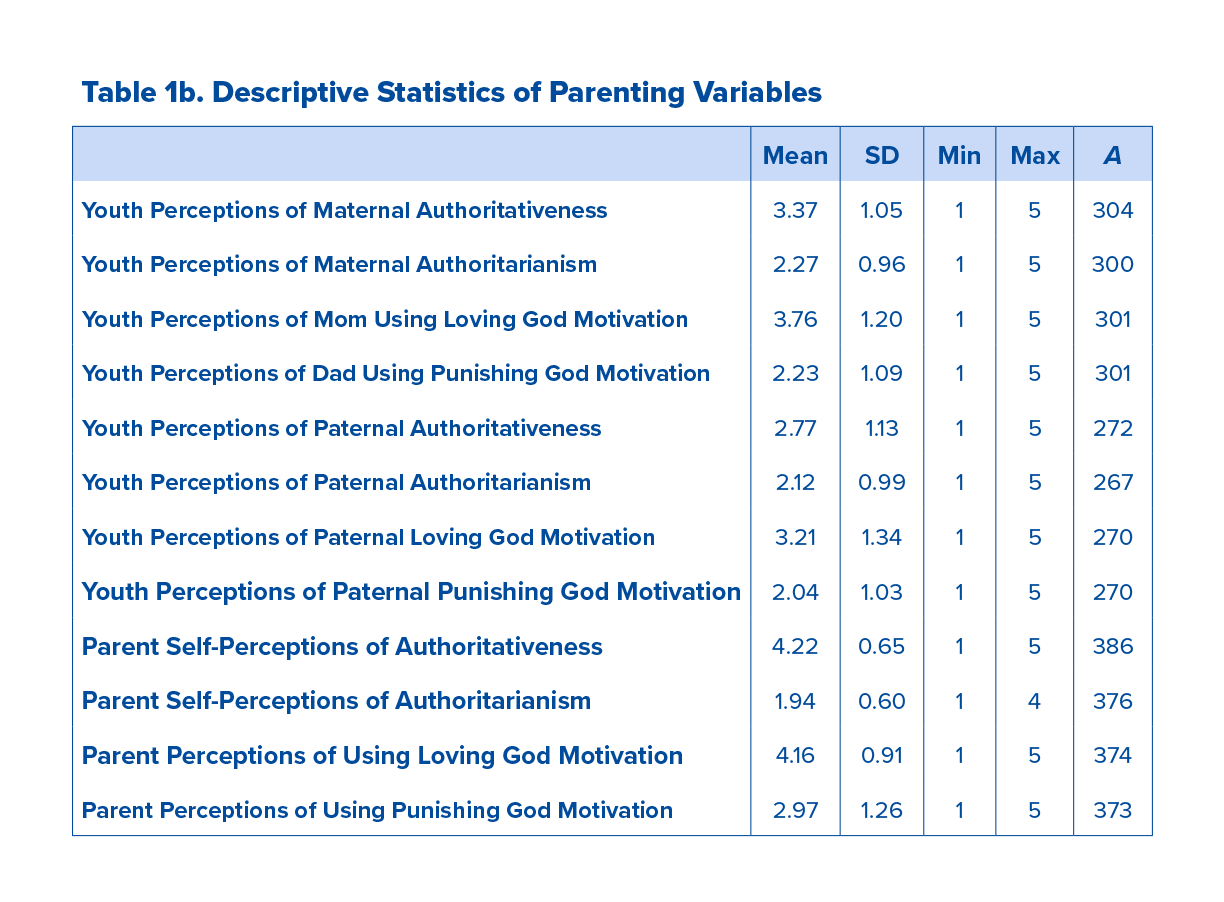 Table 1B - Descriptive Statistics of Parenting Variables