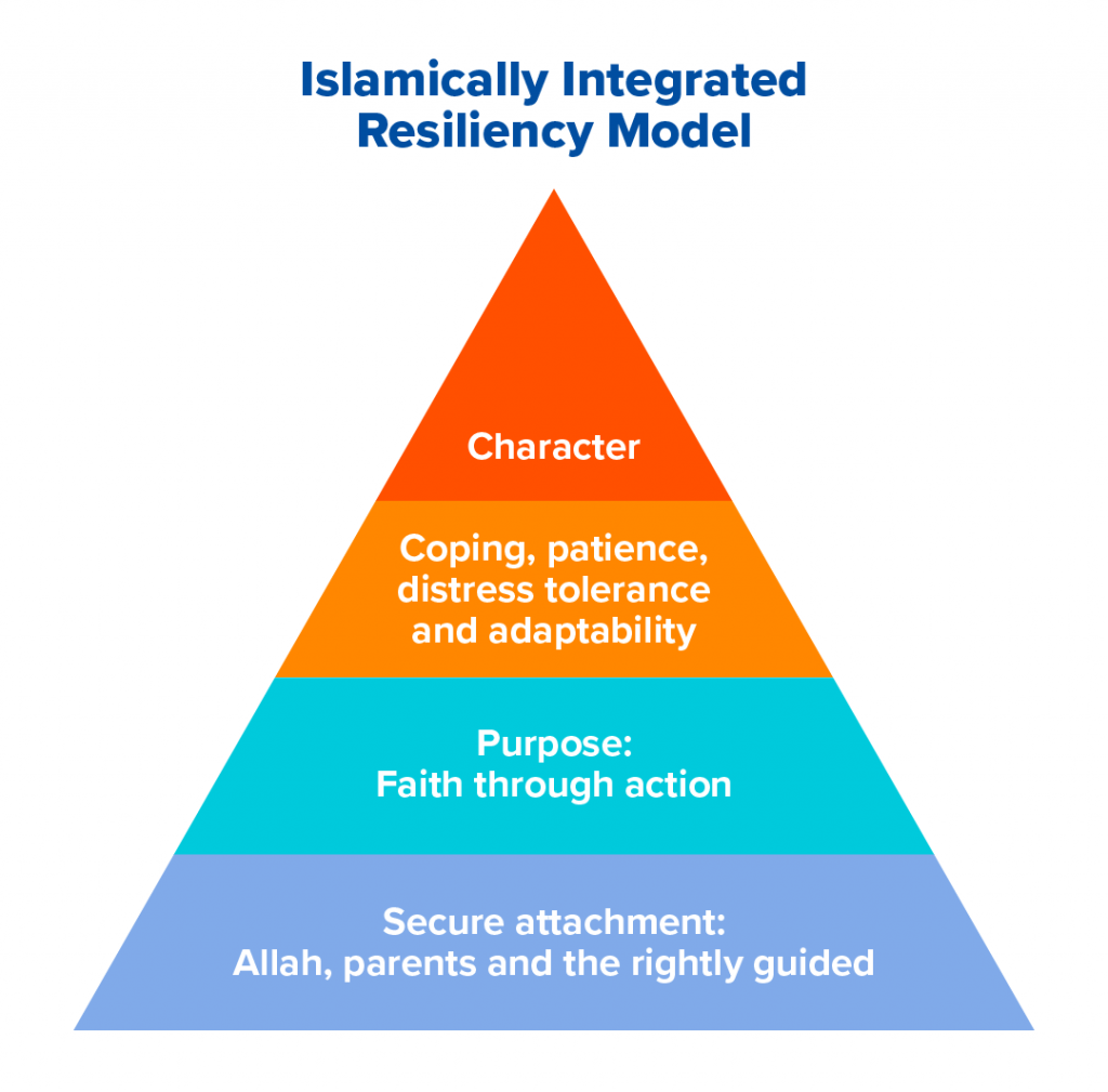 Islamically integrated resiliency model