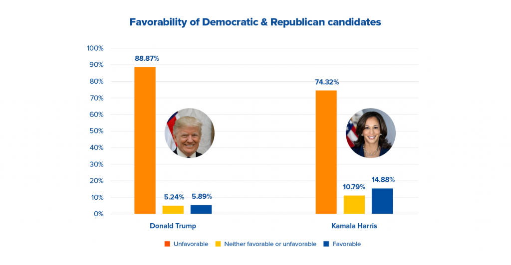 Favorability of Democratic and Republican Candidates