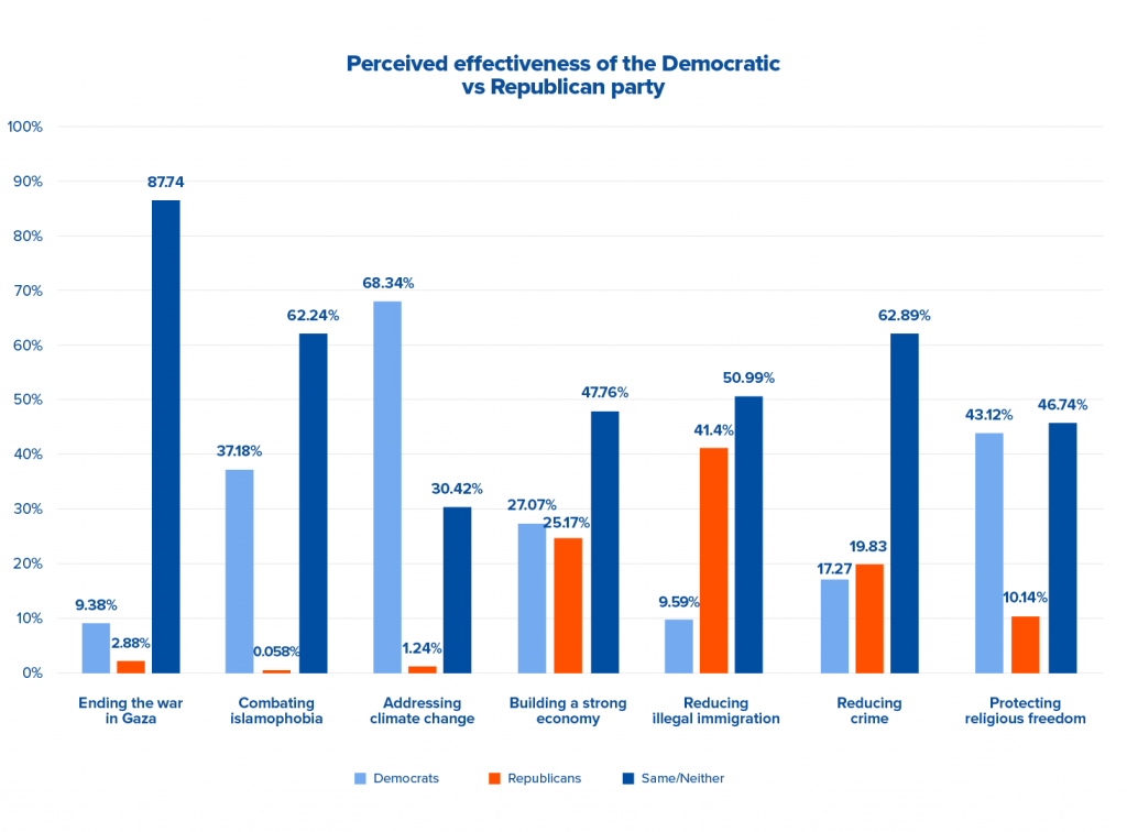 Perceived effectiveness of the Democratic vs Republican Party