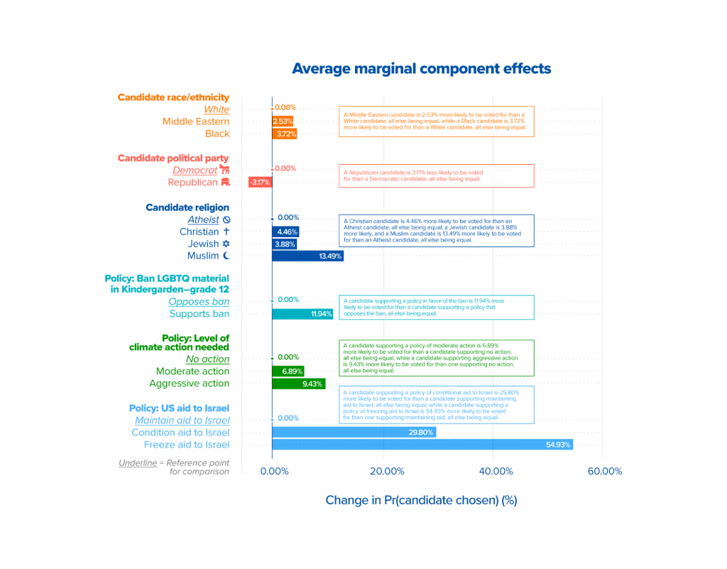 Figure 4. Results of the Conjoint Analysis