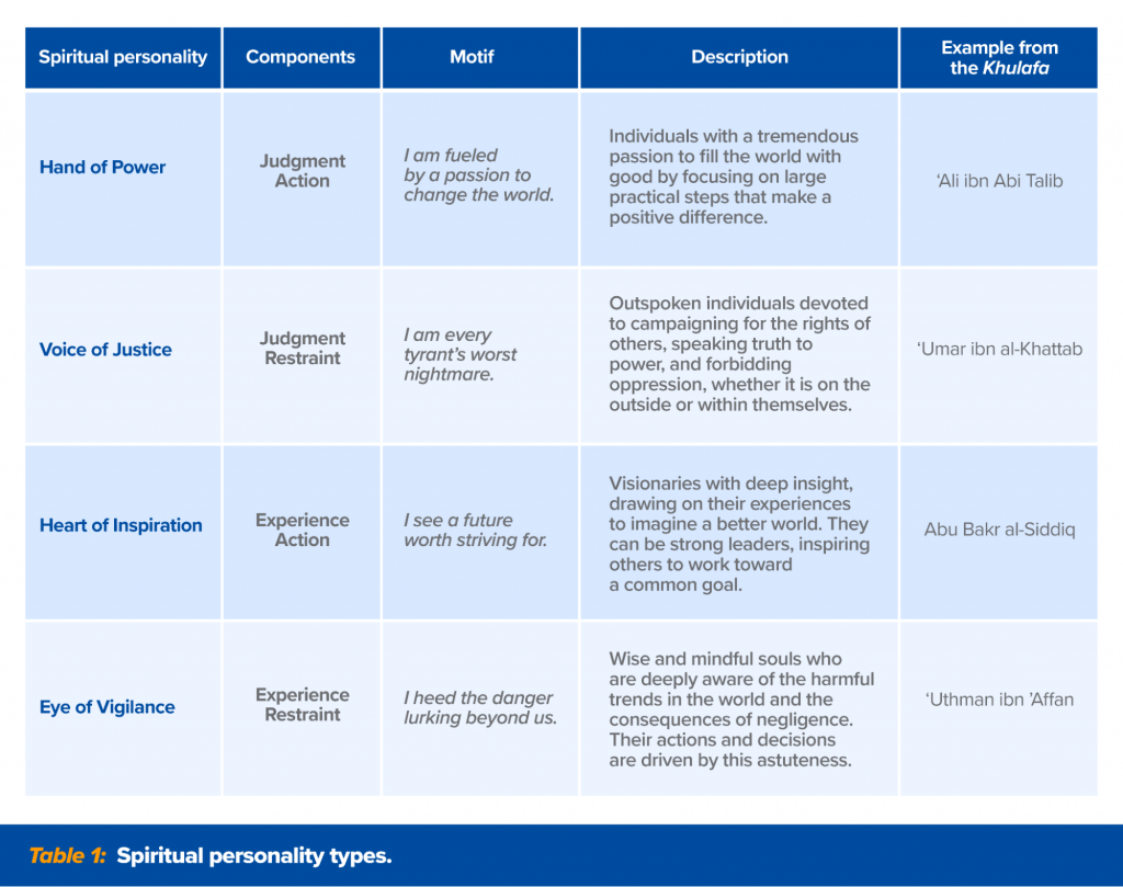 Table 1. Spiritual personality types. Four fundamental spiritual personality types are conceptualized here by juxtaposing their approach to knowledge (experience versus judgment) and approach to action (action versus restraint)
